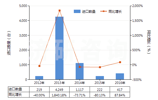 2012-2016年中國混凝土泵(HS84134000)進口量及增速統(tǒng)計 2012-2016年中國混凝土泵(HS84134000)進口量及增速統(tǒng)計